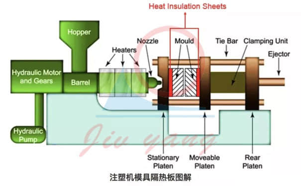 图示为隔热板在注塑机上的应用