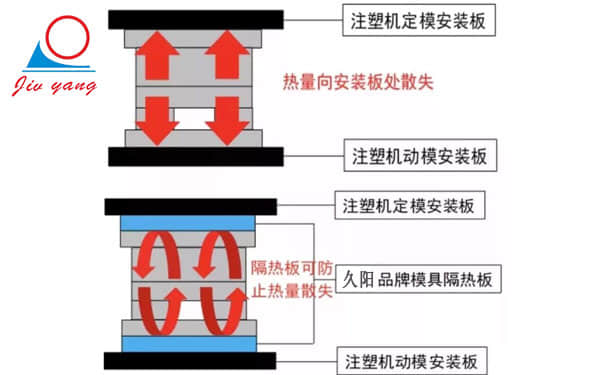 模具模温机在橡塑注塑上的应用要求及对应材料温度