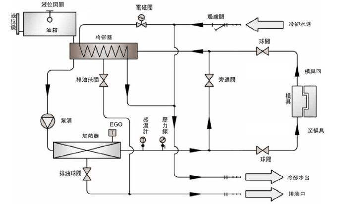 压铸模温机与压铸模具连接示意图