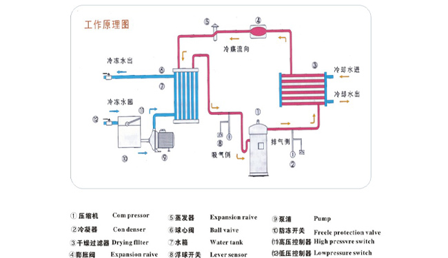 冷水机原理