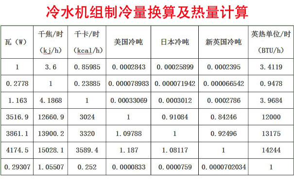 冷水机组制冷量换算及热量计算方法