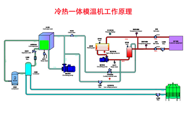 破碎机轴承加热冷却专用冷热一体机运行原理