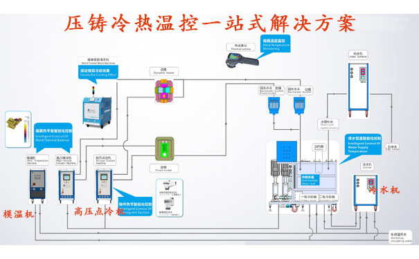 压铸冷热温控一站式解决方案