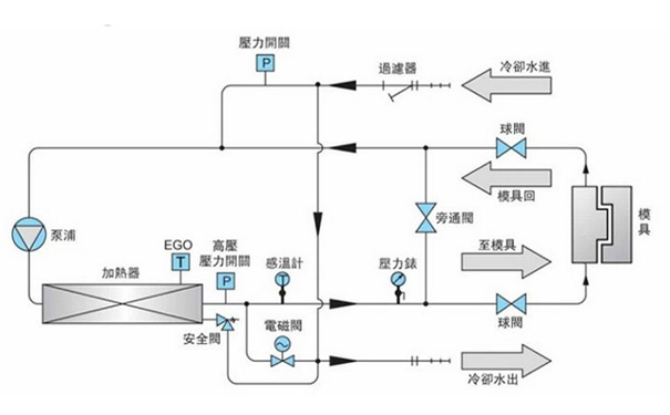 注塑模温机与模具连接进行温度调控