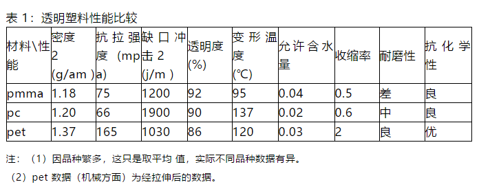 1透明塑料性能比较.png